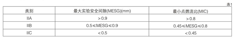 爆炸性氣體混合物，按其大實驗安全間隙（MESG）或小點燃電流比（MIC）分級圖表